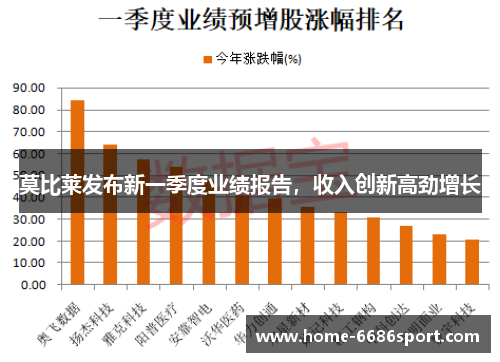 莫比莱发布新一季度业绩报告，收入创新高劲增长